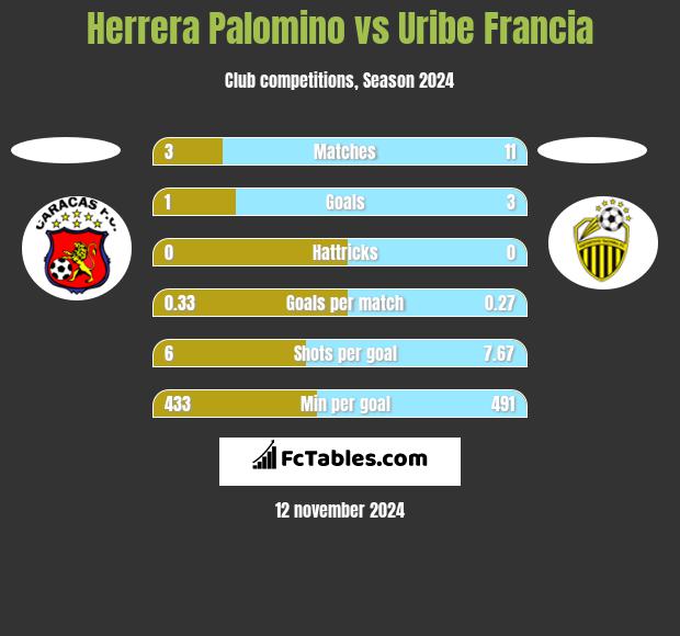 Herrera Palomino vs Uribe Francia h2h player stats