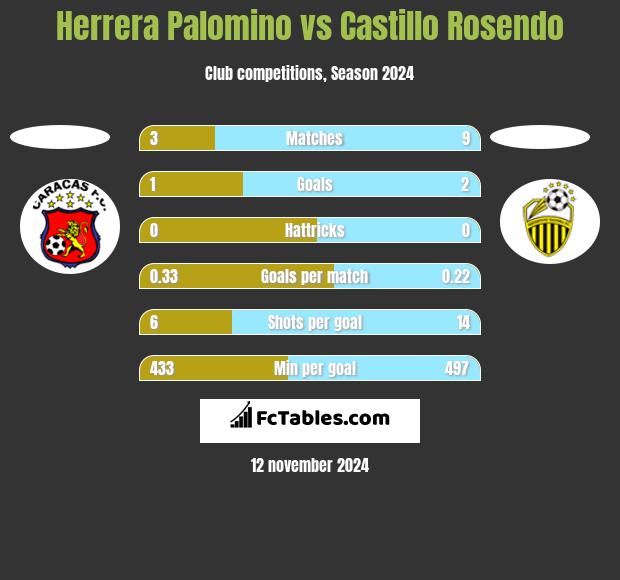 Herrera Palomino vs Castillo Rosendo h2h player stats