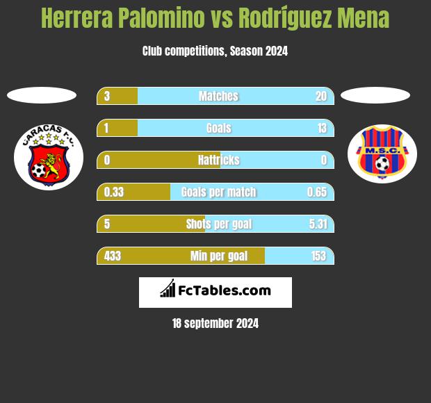 Herrera Palomino vs Rodríguez Mena h2h player stats