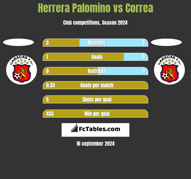 Herrera Palomino vs Correa h2h player stats