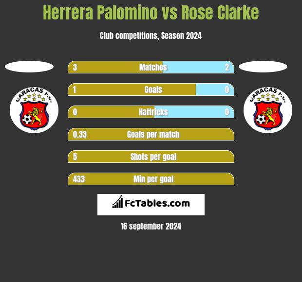 Herrera Palomino vs Rose Clarke h2h player stats