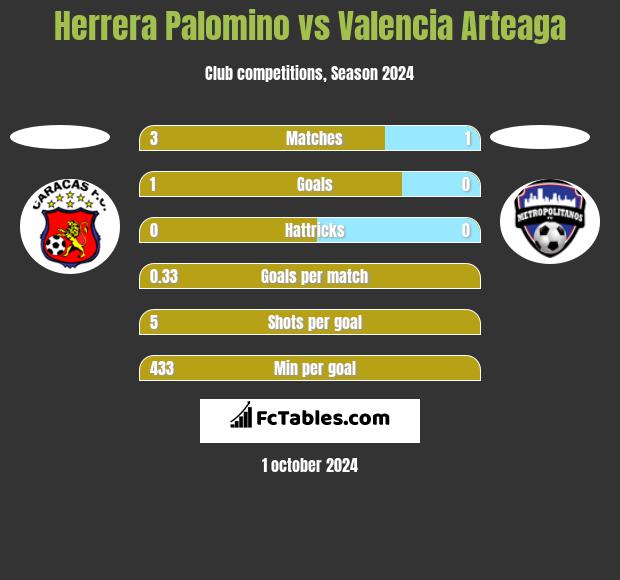 Herrera Palomino vs Valencia Arteaga h2h player stats