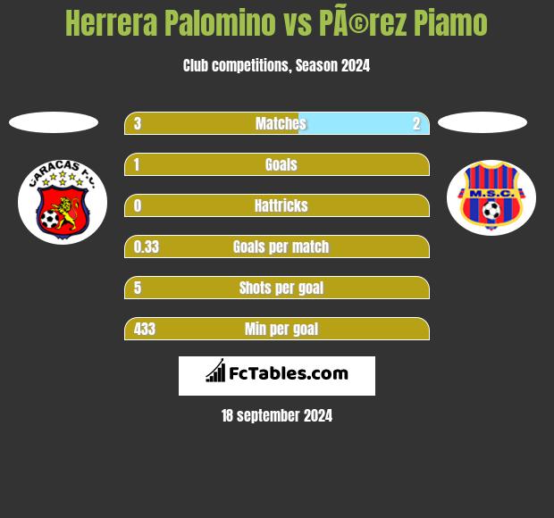 Herrera Palomino vs PÃ©rez Piamo h2h player stats