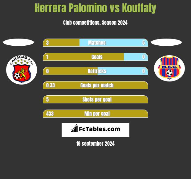 Herrera Palomino vs Kouffaty h2h player stats