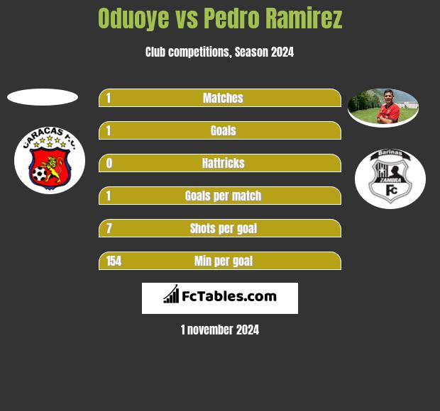 Oduoye vs Pedro Ramirez h2h player stats