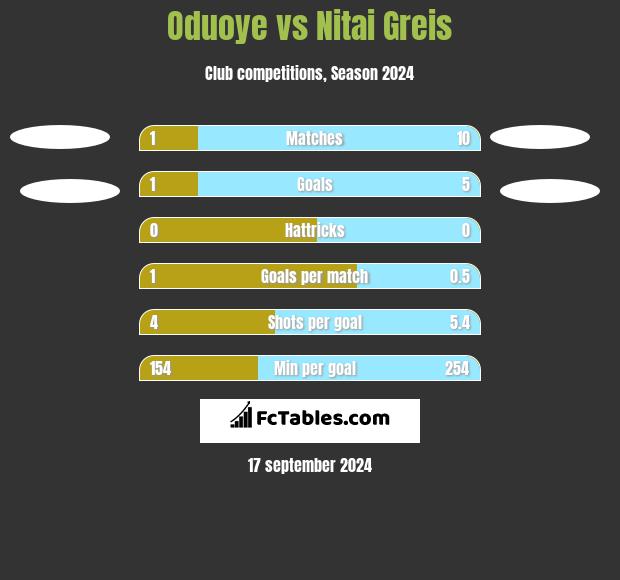 Oduoye vs Nitai Greis h2h player stats