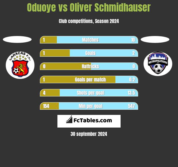 Oduoye vs Oliver Schmidhauser h2h player stats