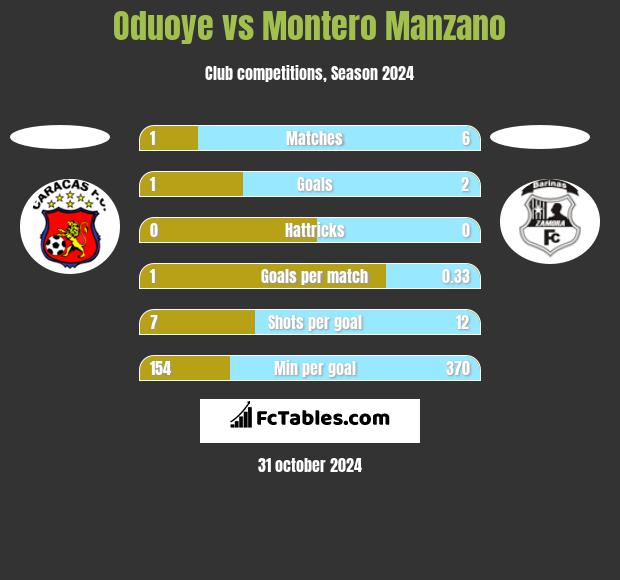 Oduoye vs Montero Manzano h2h player stats