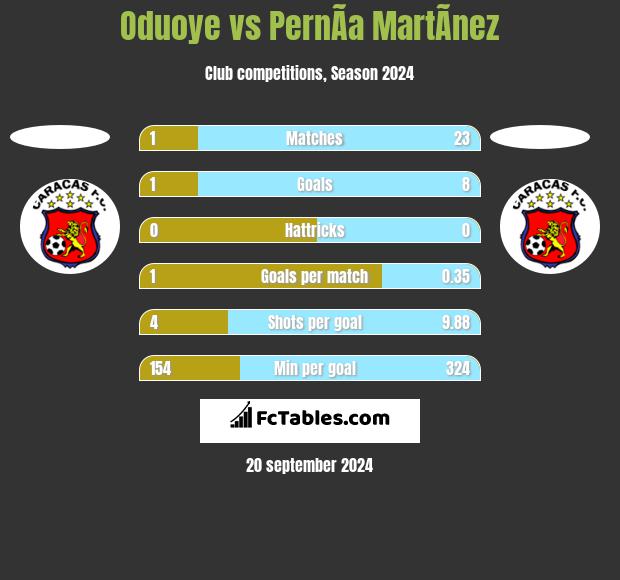 Oduoye vs PernÃ­a MartÃ­nez h2h player stats