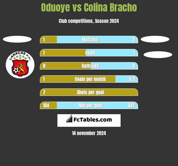 Oduoye vs Colina Bracho h2h player stats