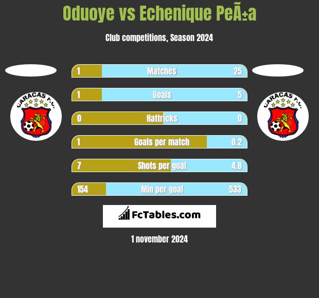 Oduoye vs Echenique PeÃ±a h2h player stats