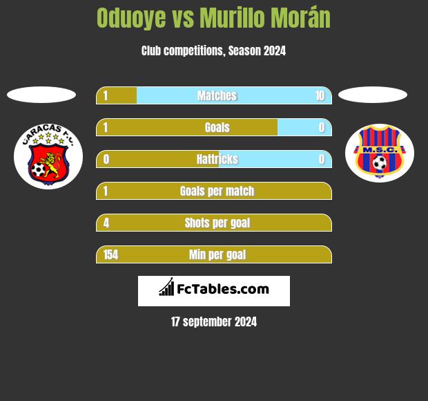 Oduoye vs Murillo Morán h2h player stats