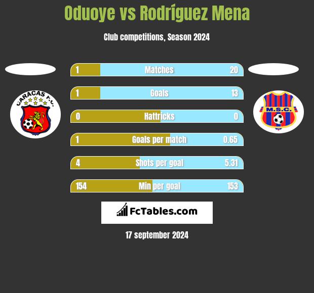 Oduoye vs Rodríguez Mena h2h player stats