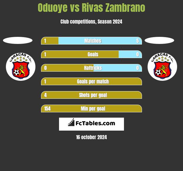 Oduoye vs Rivas Zambrano h2h player stats