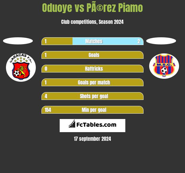 Oduoye vs PÃ©rez Piamo h2h player stats