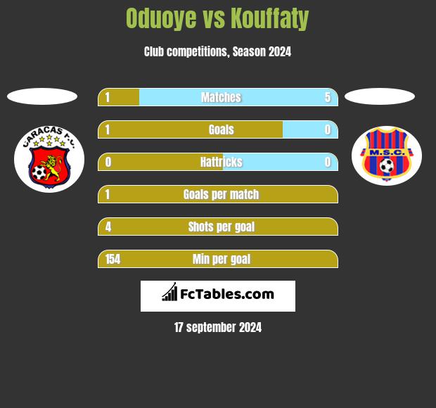 Oduoye vs Kouffaty h2h player stats