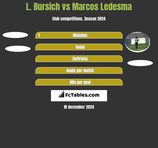 L. Bursich vs Marcos Ledesma h2h player stats