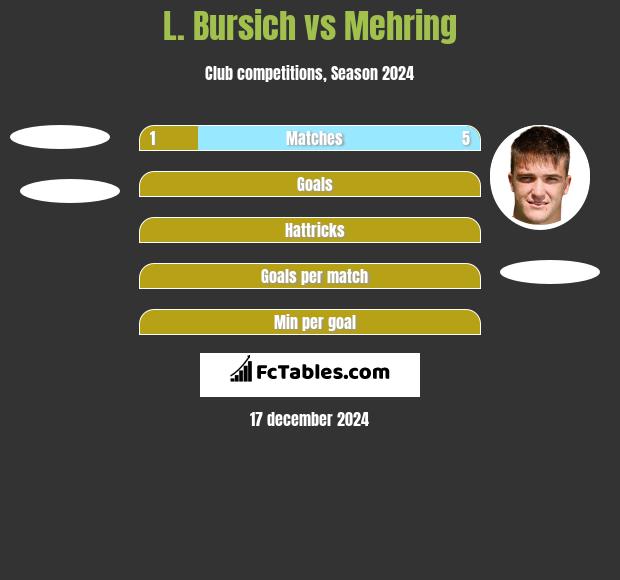 L. Bursich vs Mehring h2h player stats