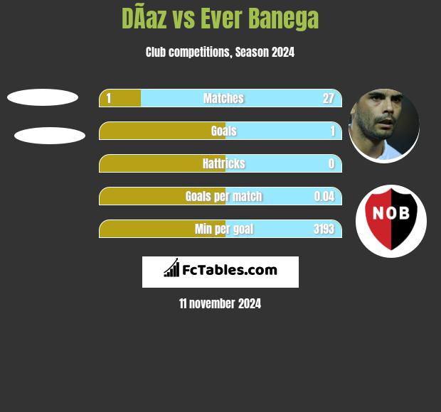 DÃ­az vs Ever Banega h2h player stats