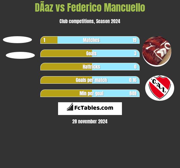 DÃ­az vs Federico Mancuello h2h player stats