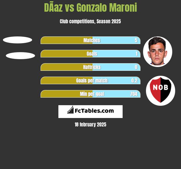 DÃ­az vs Gonzalo Maroni h2h player stats