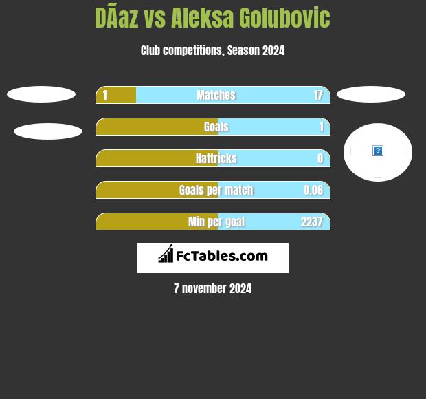 DÃ­az vs Aleksa Golubovic h2h player stats