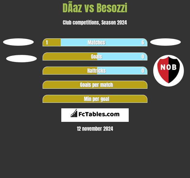 DÃ­az vs Besozzi h2h player stats