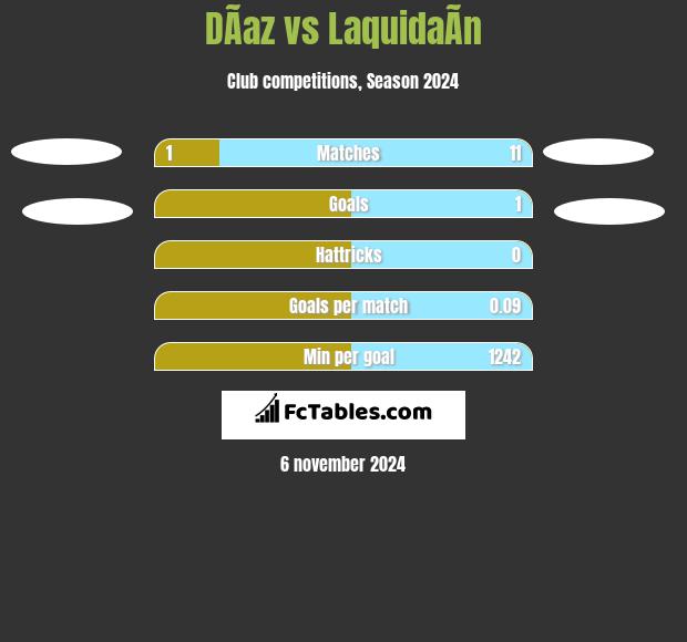 DÃ­az vs LaquidaÃ­n h2h player stats