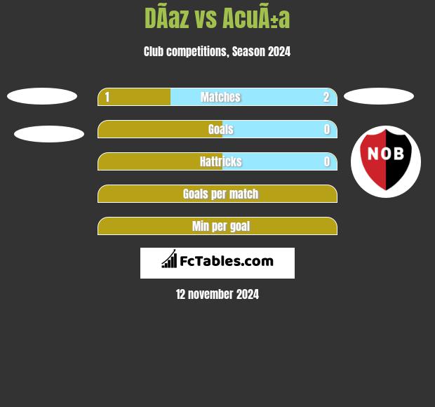 DÃ­az vs AcuÃ±a h2h player stats