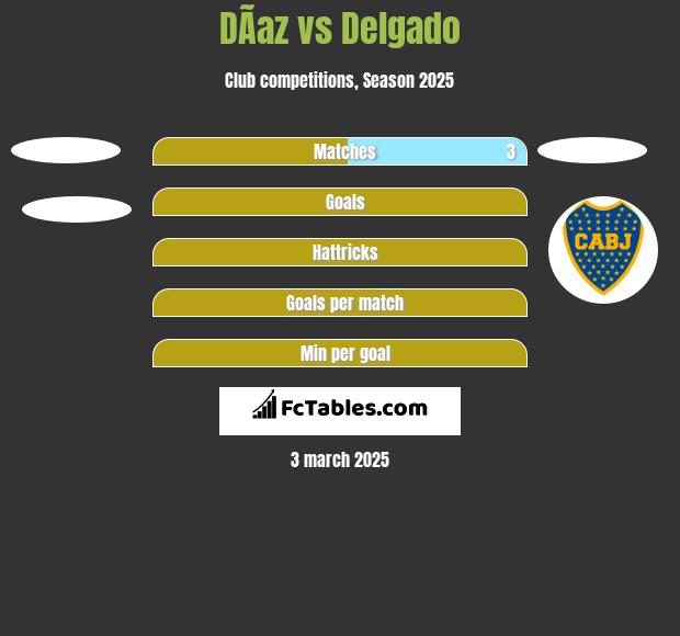 DÃ­az vs Delgado h2h player stats