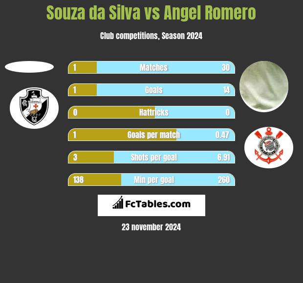 Souza da Silva vs Angel Romero h2h player stats