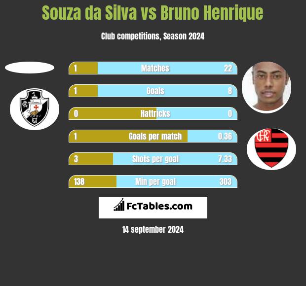 Souza da Silva vs Bruno Henrique h2h player stats