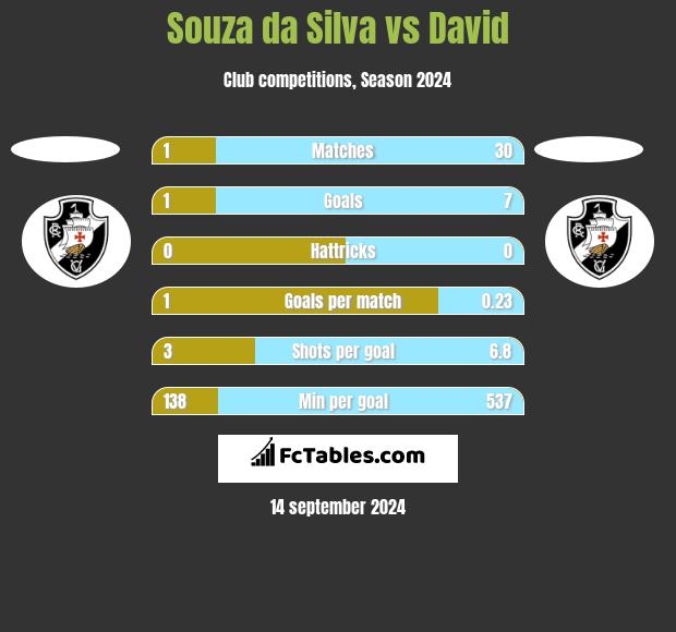 Souza da Silva vs David h2h player stats