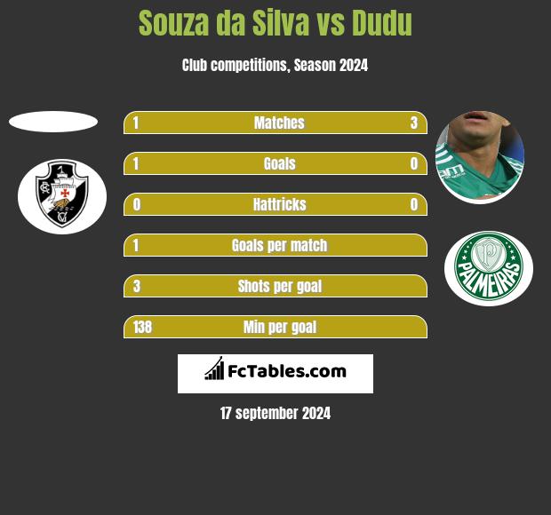 Souza da Silva vs Dudu h2h player stats