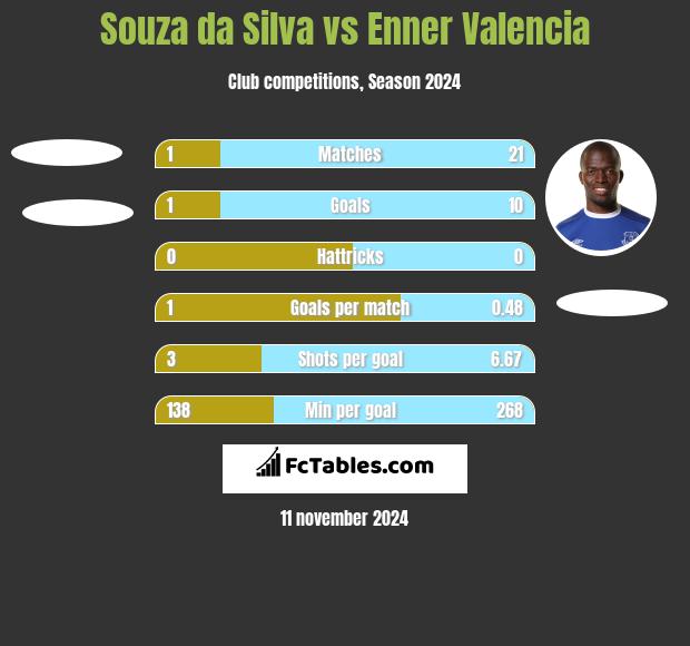 Souza da Silva vs Enner Valencia h2h player stats