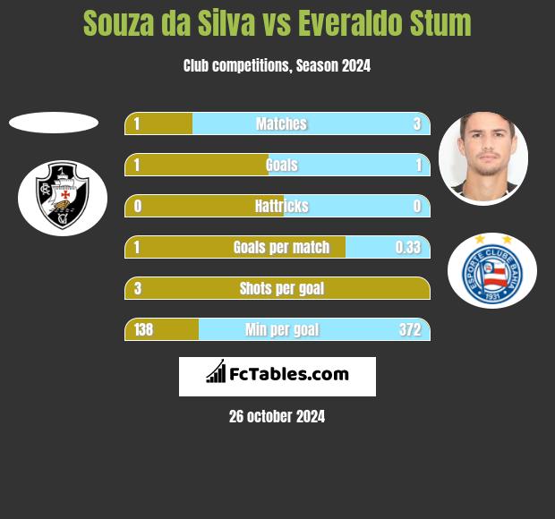 Souza da Silva vs Everaldo Stum h2h player stats