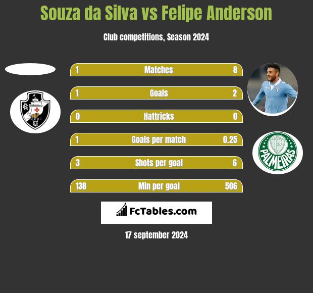 Souza da Silva vs Felipe Anderson h2h player stats