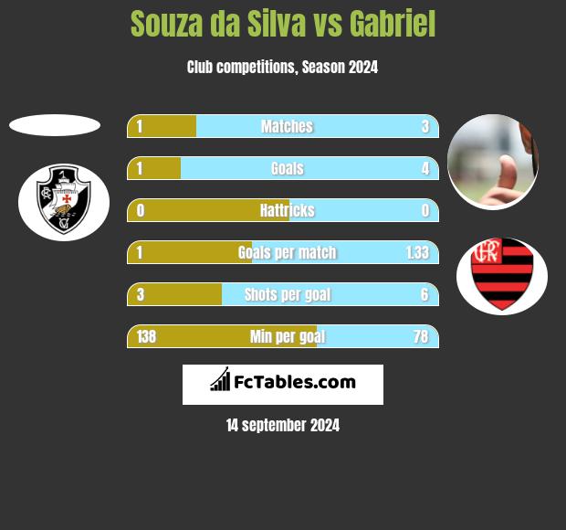 Souza da Silva vs Gabriel h2h player stats