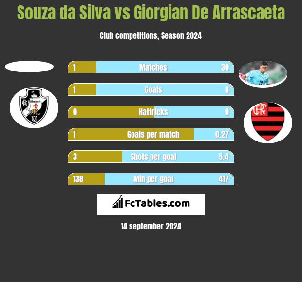 Souza da Silva vs Giorgian De Arrascaeta h2h player stats