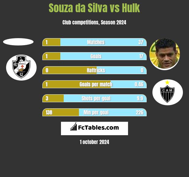 Souza da Silva vs Hulk h2h player stats