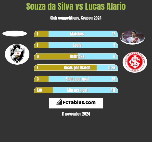 Souza da Silva vs Lucas Alario h2h player stats