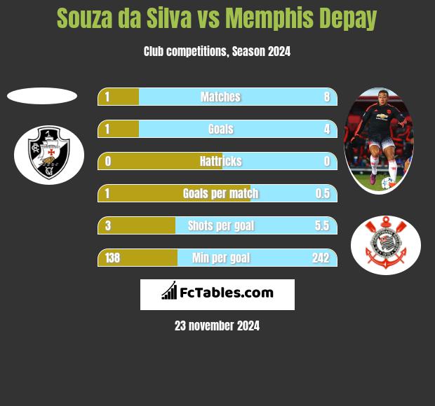 Souza da Silva vs Memphis Depay h2h player stats