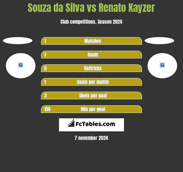 Souza da Silva vs Renato Kayzer h2h player stats