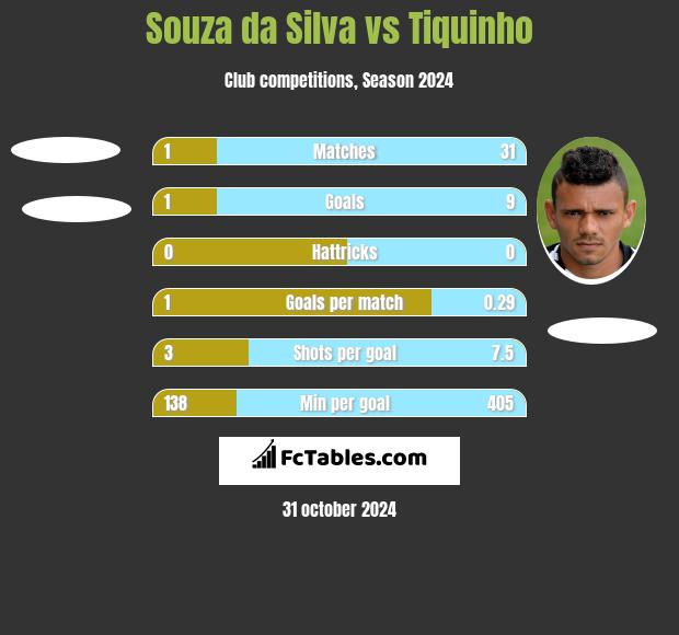 Souza da Silva vs Tiquinho h2h player stats