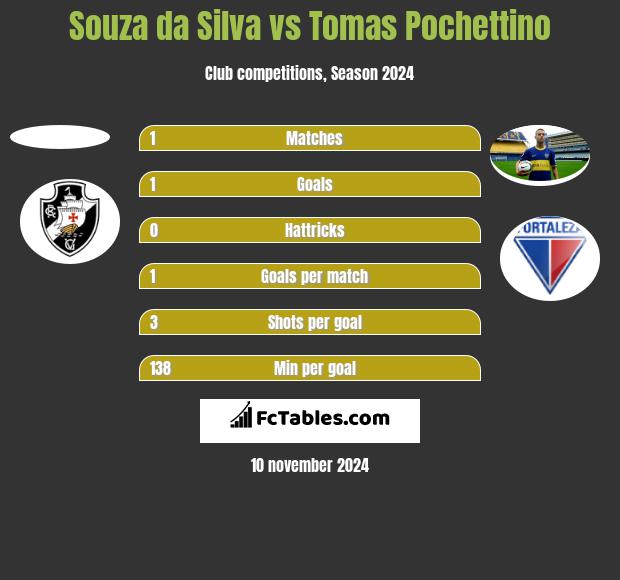 Souza da Silva vs Tomas Pochettino h2h player stats