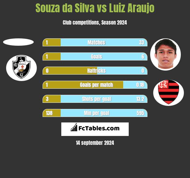 Souza da Silva vs Luiz Araujo h2h player stats