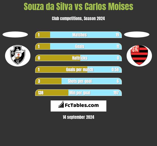 Souza da Silva vs Carlos Moises h2h player stats