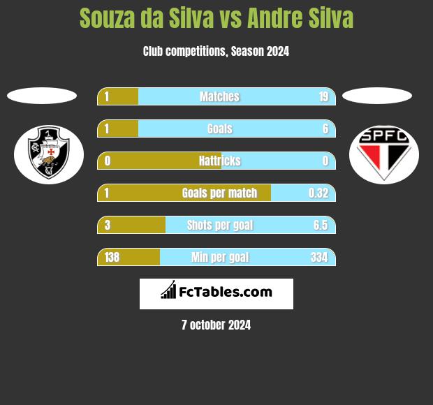 Souza da Silva vs Andre Silva h2h player stats