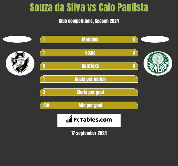 Souza da Silva vs Caio Paulista h2h player stats