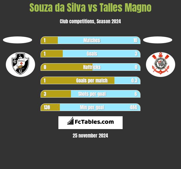 Souza da Silva vs Talles Magno h2h player stats